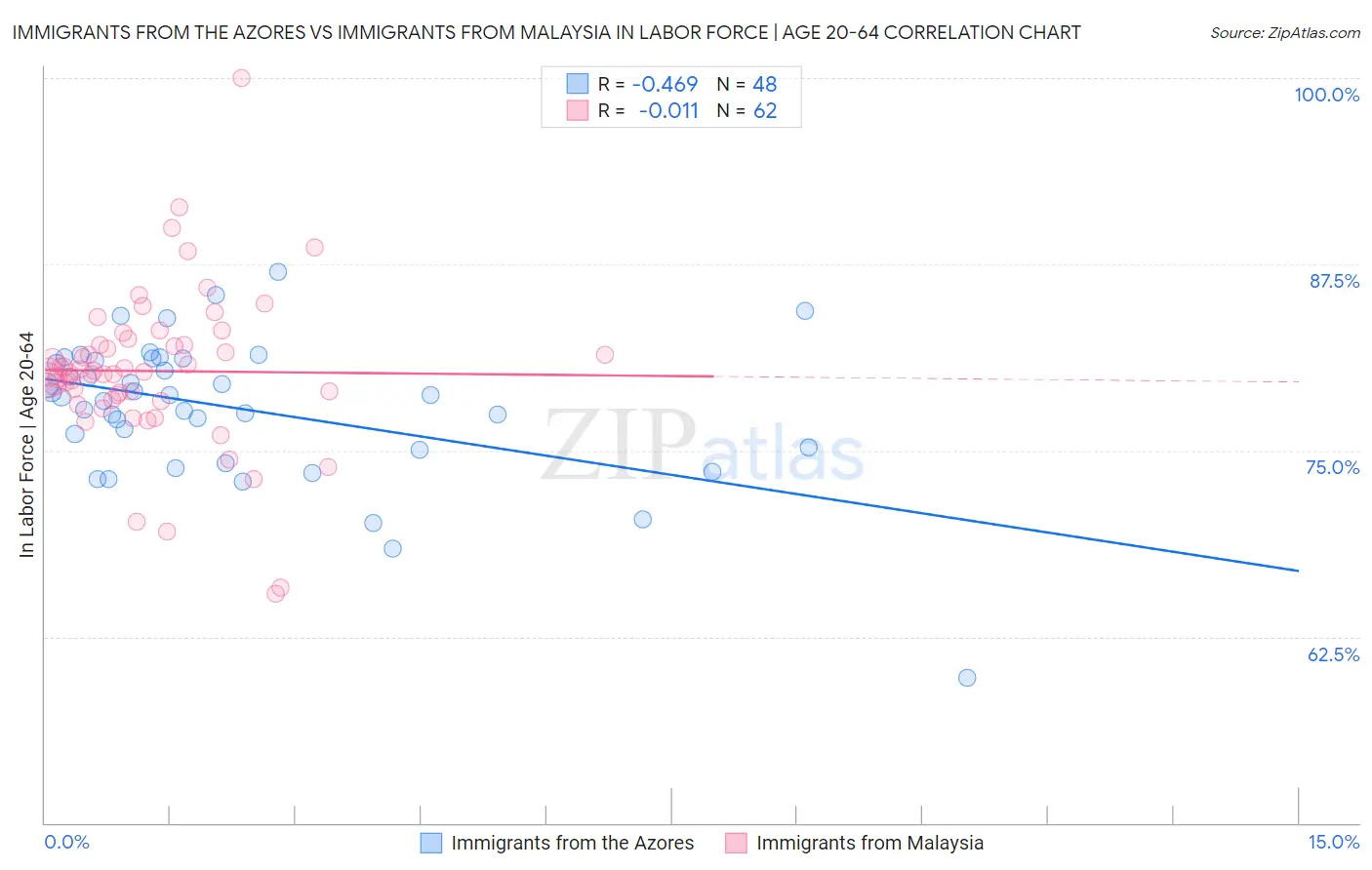 Immigrants from the Azores vs Immigrants from Malaysia In Labor Force | Age 20-64