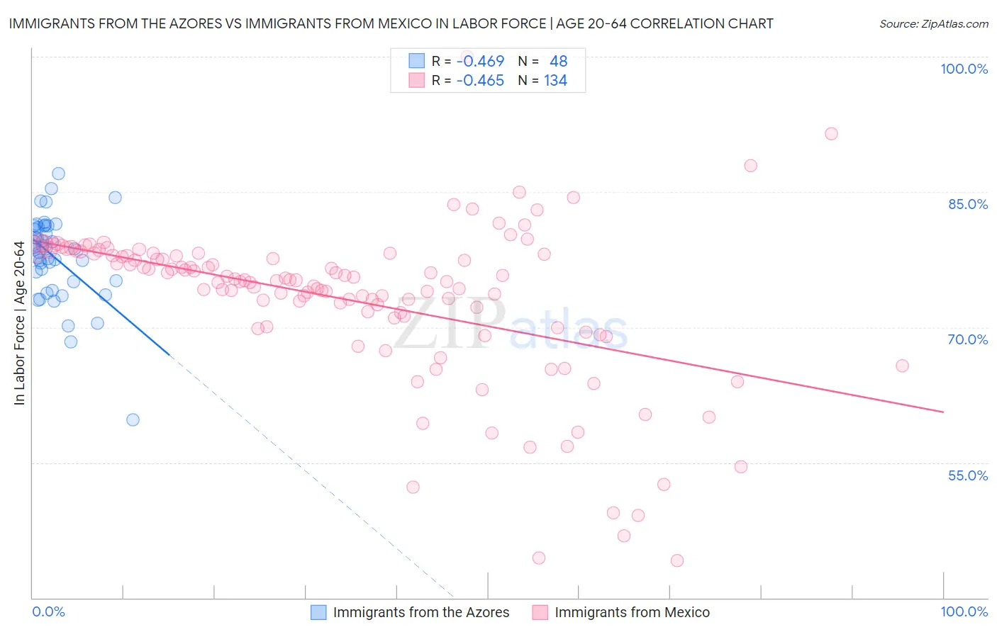 Immigrants from the Azores vs Immigrants from Mexico In Labor Force | Age 20-64