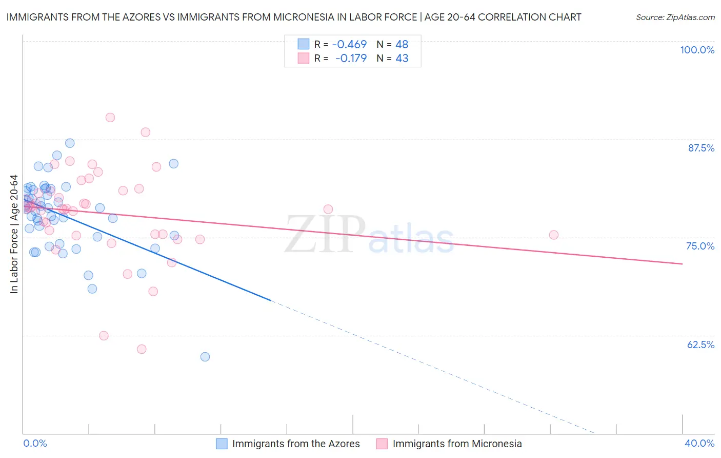 Immigrants from the Azores vs Immigrants from Micronesia In Labor Force | Age 20-64