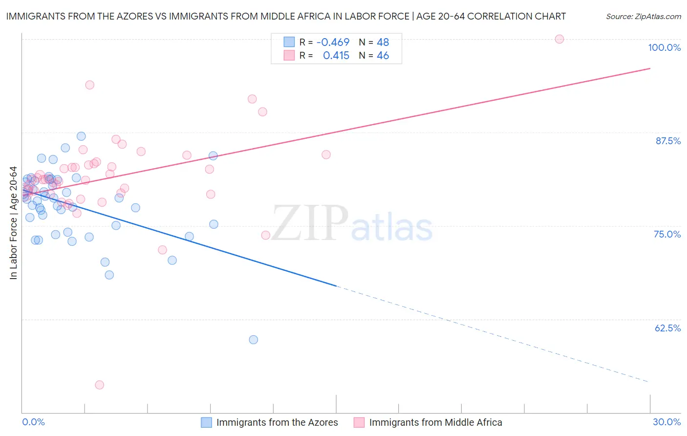 Immigrants from the Azores vs Immigrants from Middle Africa In Labor Force | Age 20-64