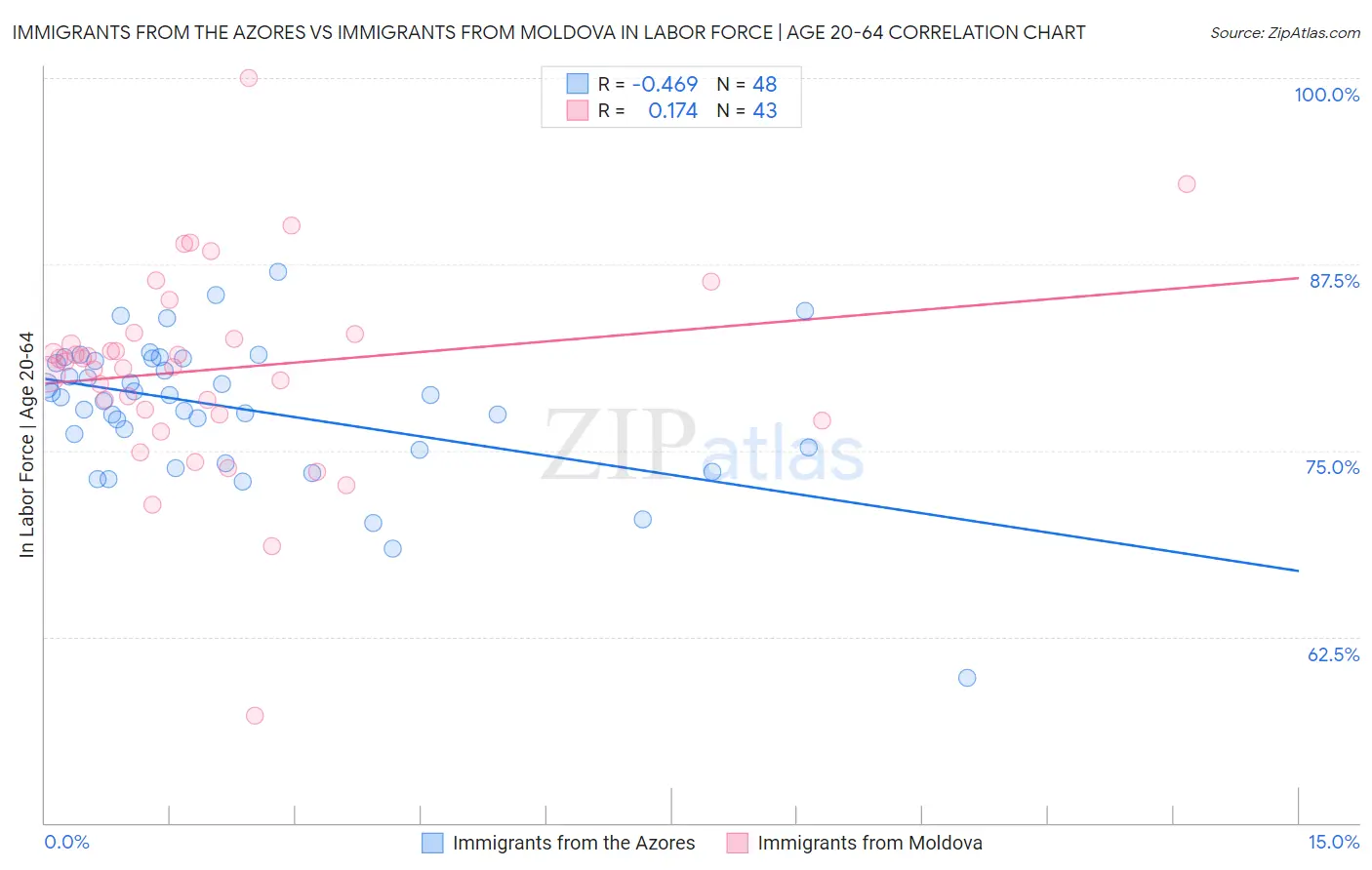 Immigrants from the Azores vs Immigrants from Moldova In Labor Force | Age 20-64