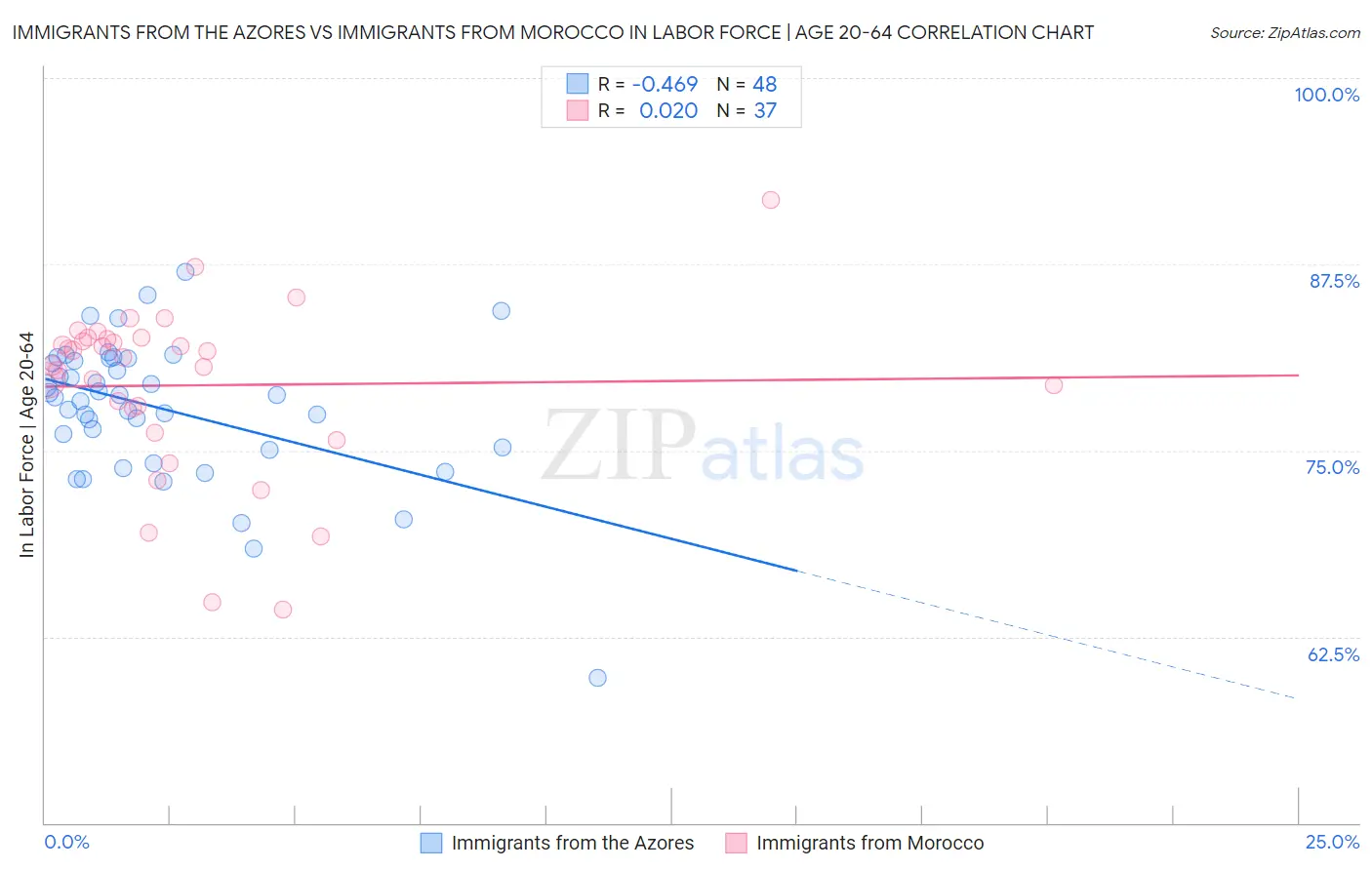 Immigrants from the Azores vs Immigrants from Morocco In Labor Force | Age 20-64