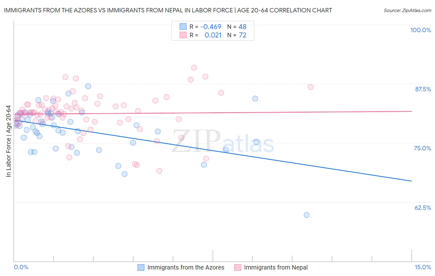 Immigrants from the Azores vs Immigrants from Nepal In Labor Force | Age 20-64