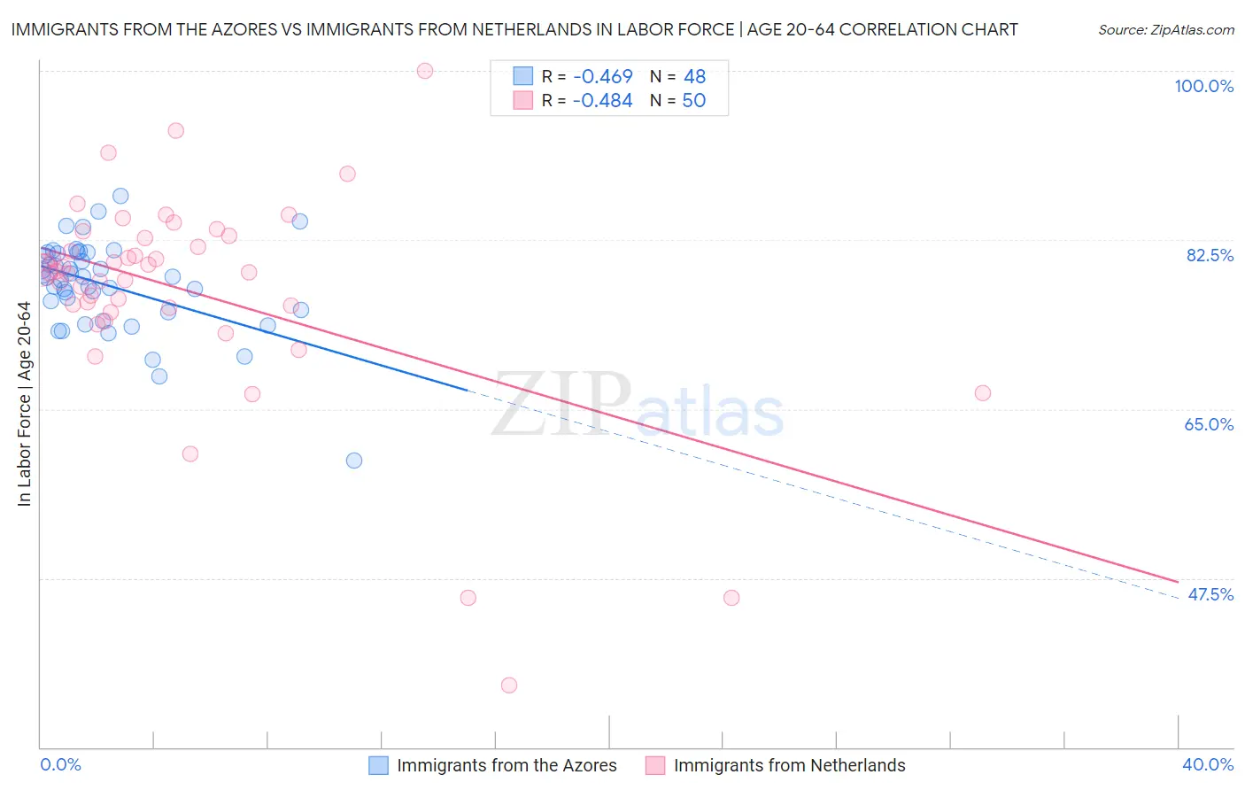 Immigrants from the Azores vs Immigrants from Netherlands In Labor Force | Age 20-64