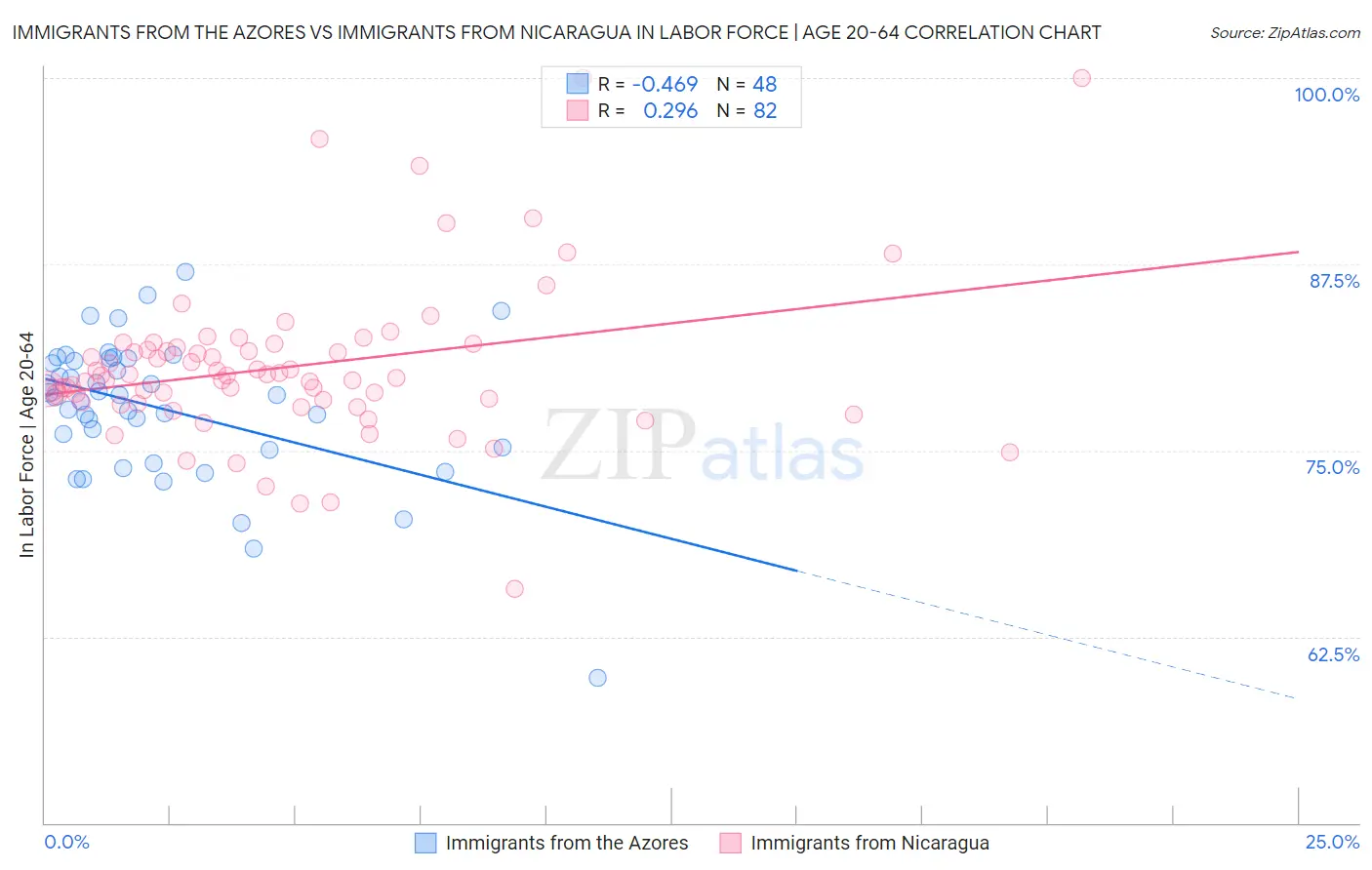 Immigrants from the Azores vs Immigrants from Nicaragua In Labor Force | Age 20-64