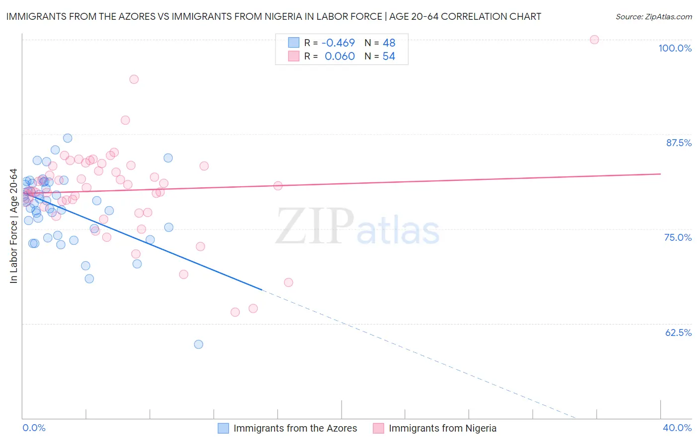 Immigrants from the Azores vs Immigrants from Nigeria In Labor Force | Age 20-64