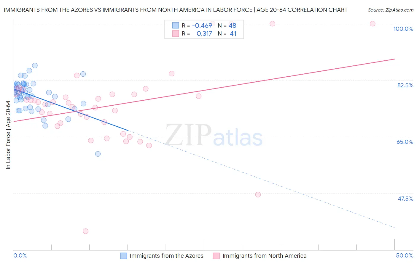 Immigrants from the Azores vs Immigrants from North America In Labor Force | Age 20-64