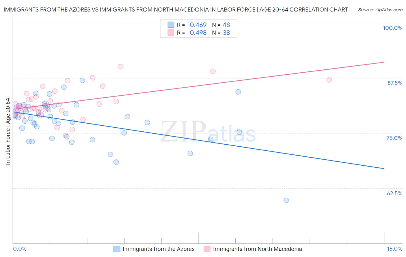 Immigrants from the Azores vs Immigrants from North Macedonia In Labor Force | Age 20-64