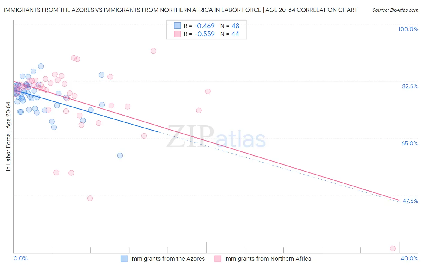 Immigrants from the Azores vs Immigrants from Northern Africa In Labor Force | Age 20-64