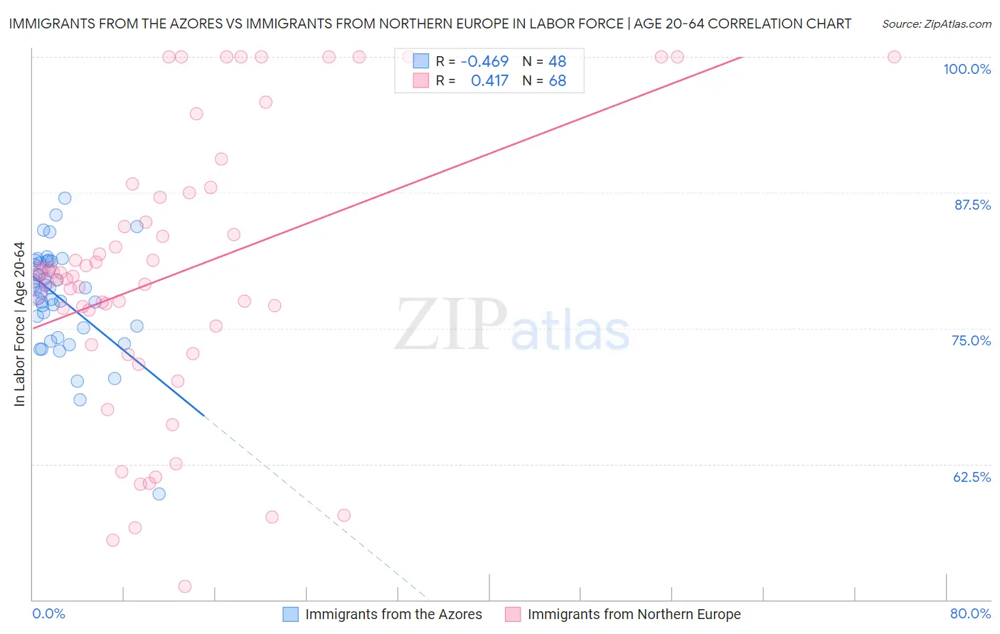 Immigrants from the Azores vs Immigrants from Northern Europe In Labor Force | Age 20-64