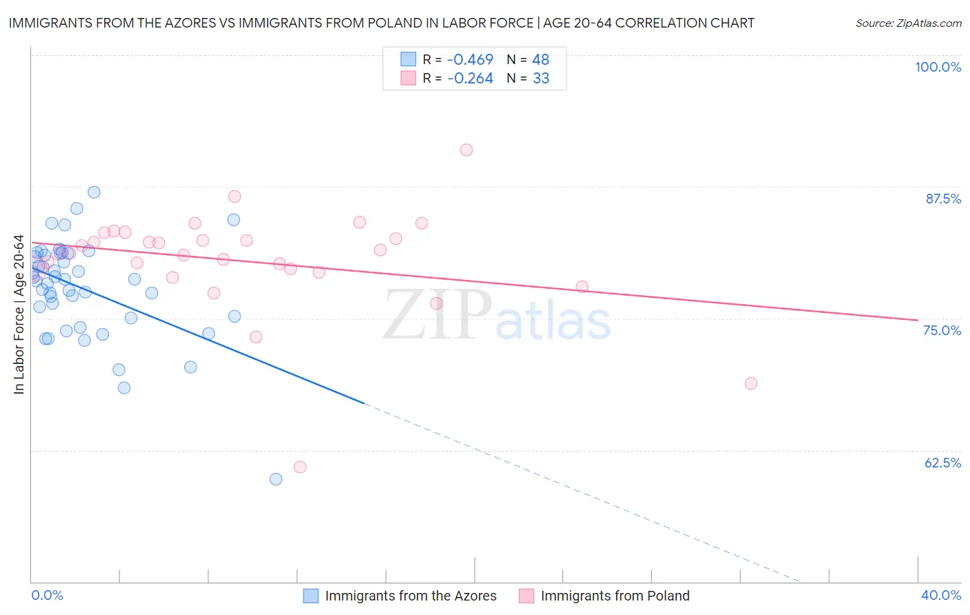 Immigrants from the Azores vs Immigrants from Poland In Labor Force | Age 20-64