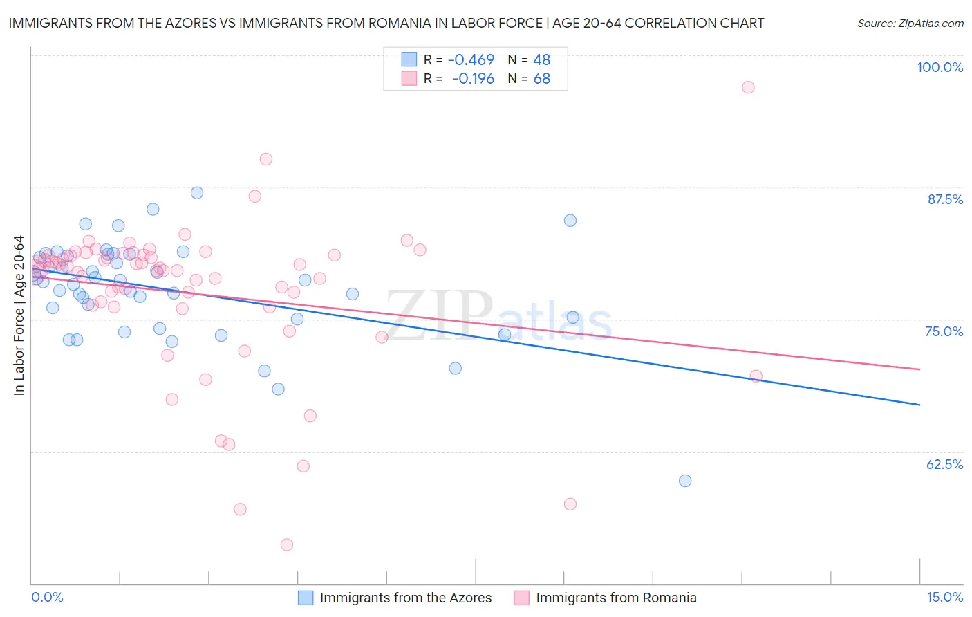 Immigrants from the Azores vs Immigrants from Romania In Labor Force | Age 20-64