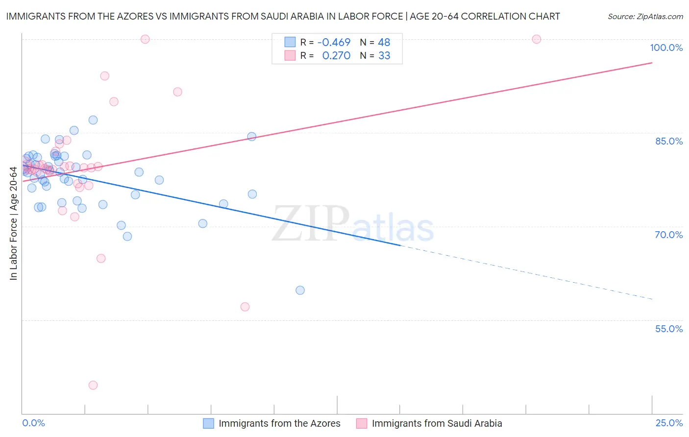 Immigrants from the Azores vs Immigrants from Saudi Arabia In Labor Force | Age 20-64