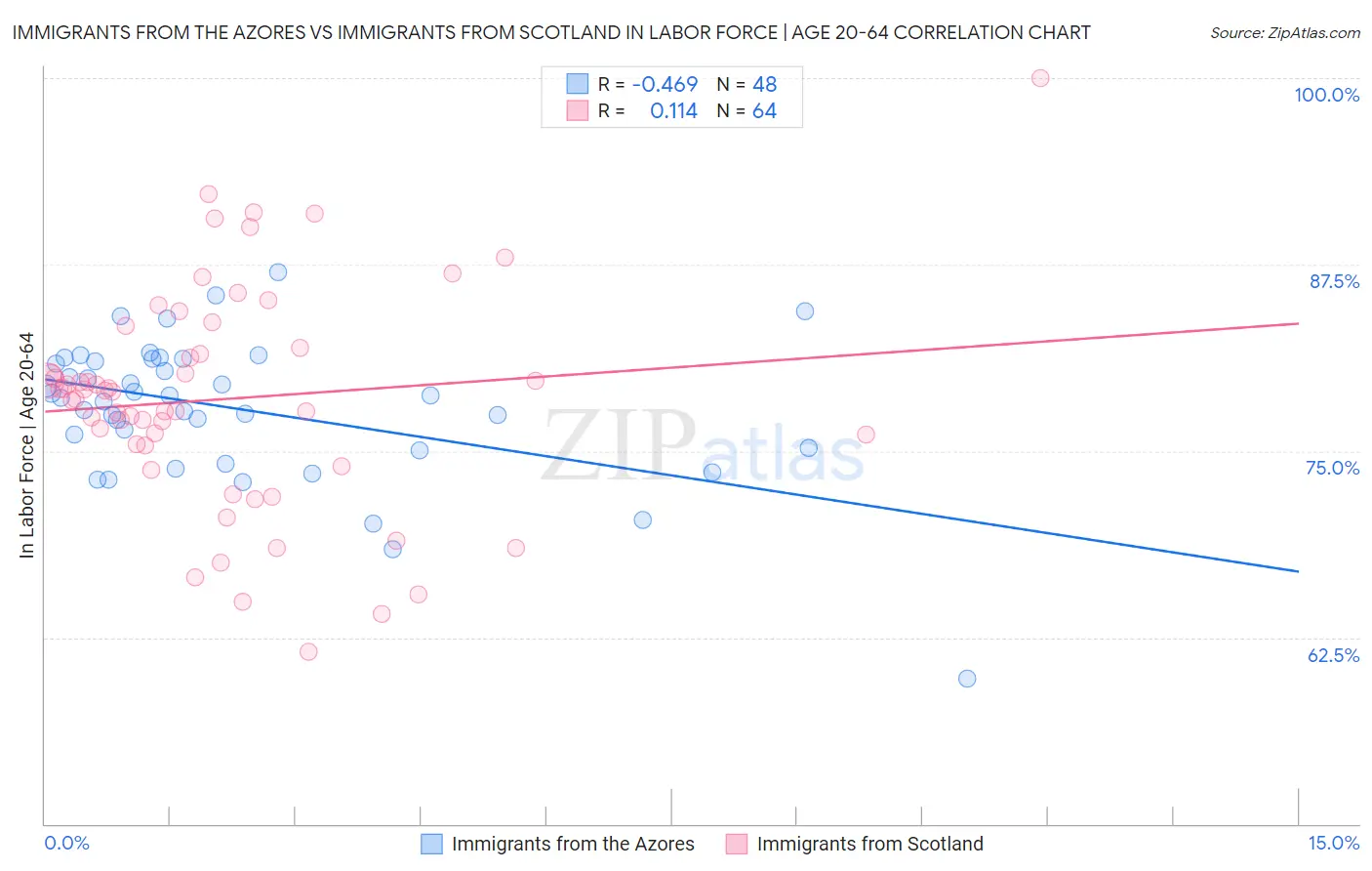 Immigrants from the Azores vs Immigrants from Scotland In Labor Force | Age 20-64