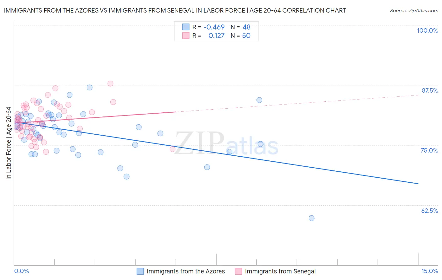 Immigrants from the Azores vs Immigrants from Senegal In Labor Force | Age 20-64