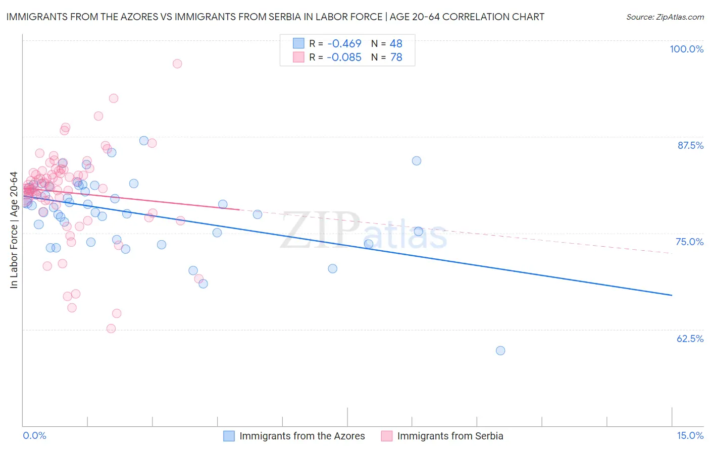 Immigrants from the Azores vs Immigrants from Serbia In Labor Force | Age 20-64