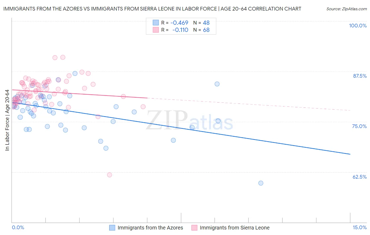 Immigrants from the Azores vs Immigrants from Sierra Leone In Labor Force | Age 20-64