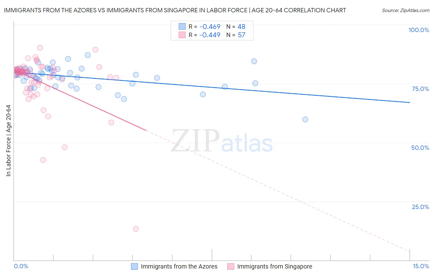 Immigrants from the Azores vs Immigrants from Singapore In Labor Force | Age 20-64