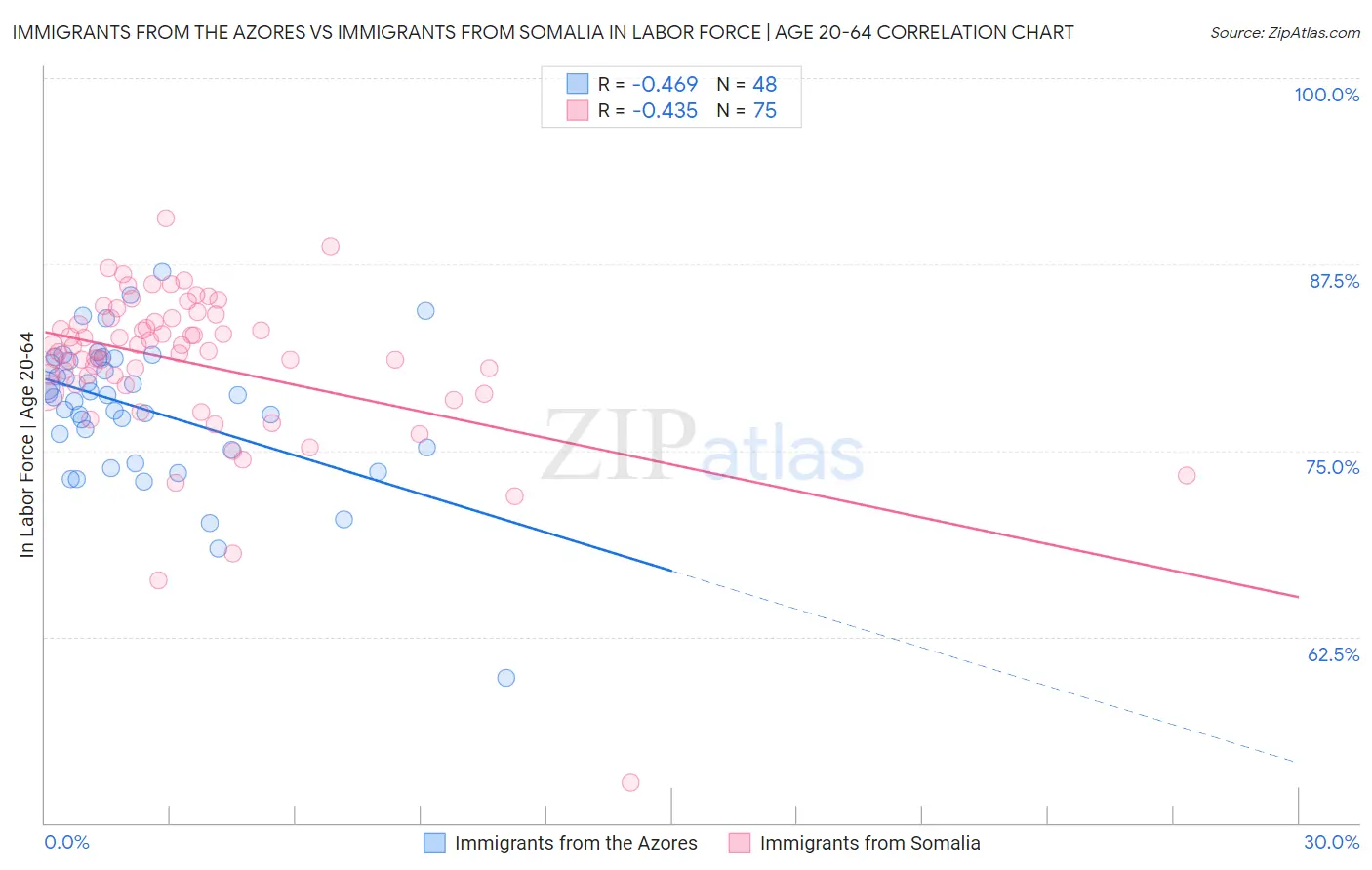 Immigrants from the Azores vs Immigrants from Somalia In Labor Force | Age 20-64