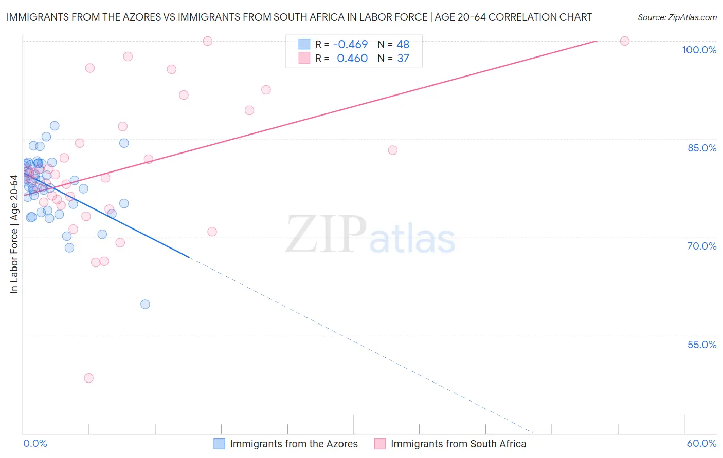 Immigrants from the Azores vs Immigrants from South Africa In Labor Force | Age 20-64