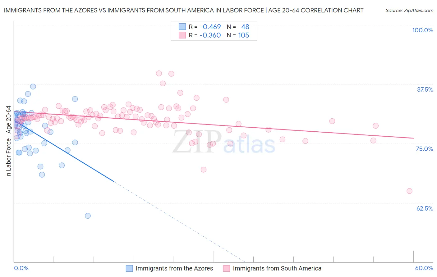 Immigrants from the Azores vs Immigrants from South America In Labor Force | Age 20-64