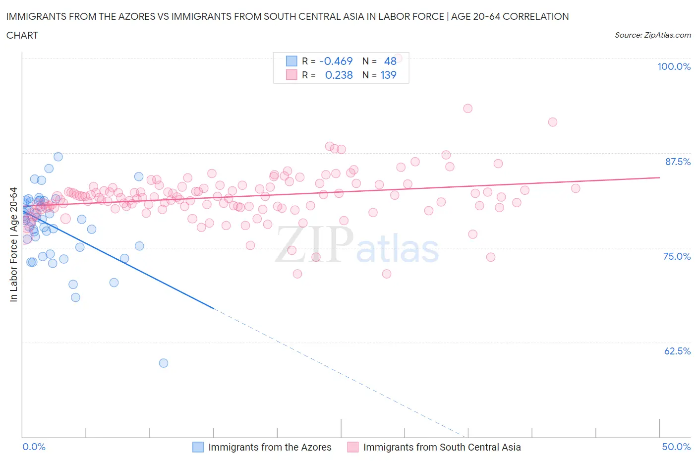 Immigrants from the Azores vs Immigrants from South Central Asia In Labor Force | Age 20-64