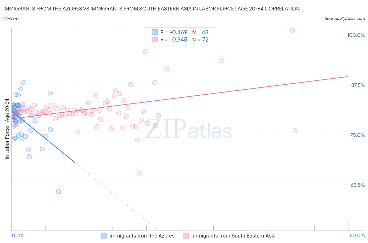 Immigrants from the Azores vs Immigrants from South Eastern Asia In Labor Force | Age 20-64