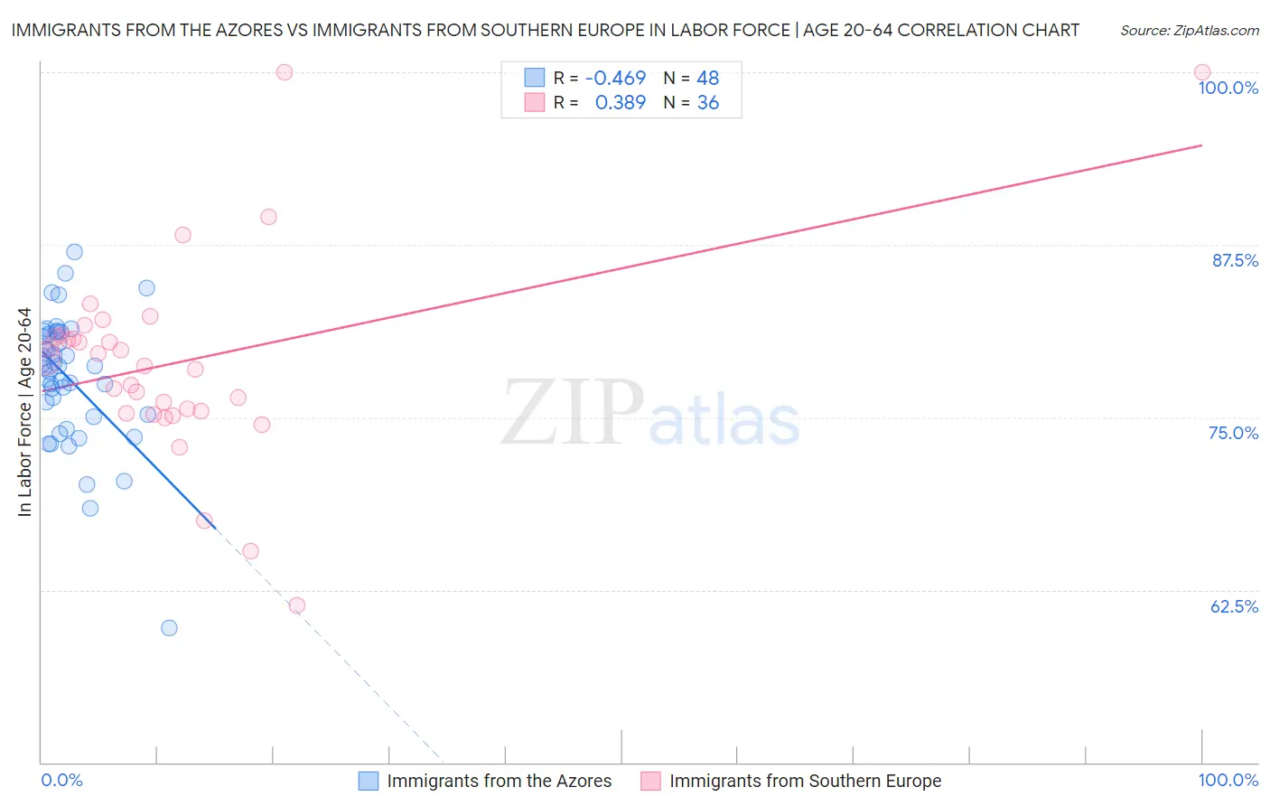 Immigrants from the Azores vs Immigrants from Southern Europe In Labor Force | Age 20-64