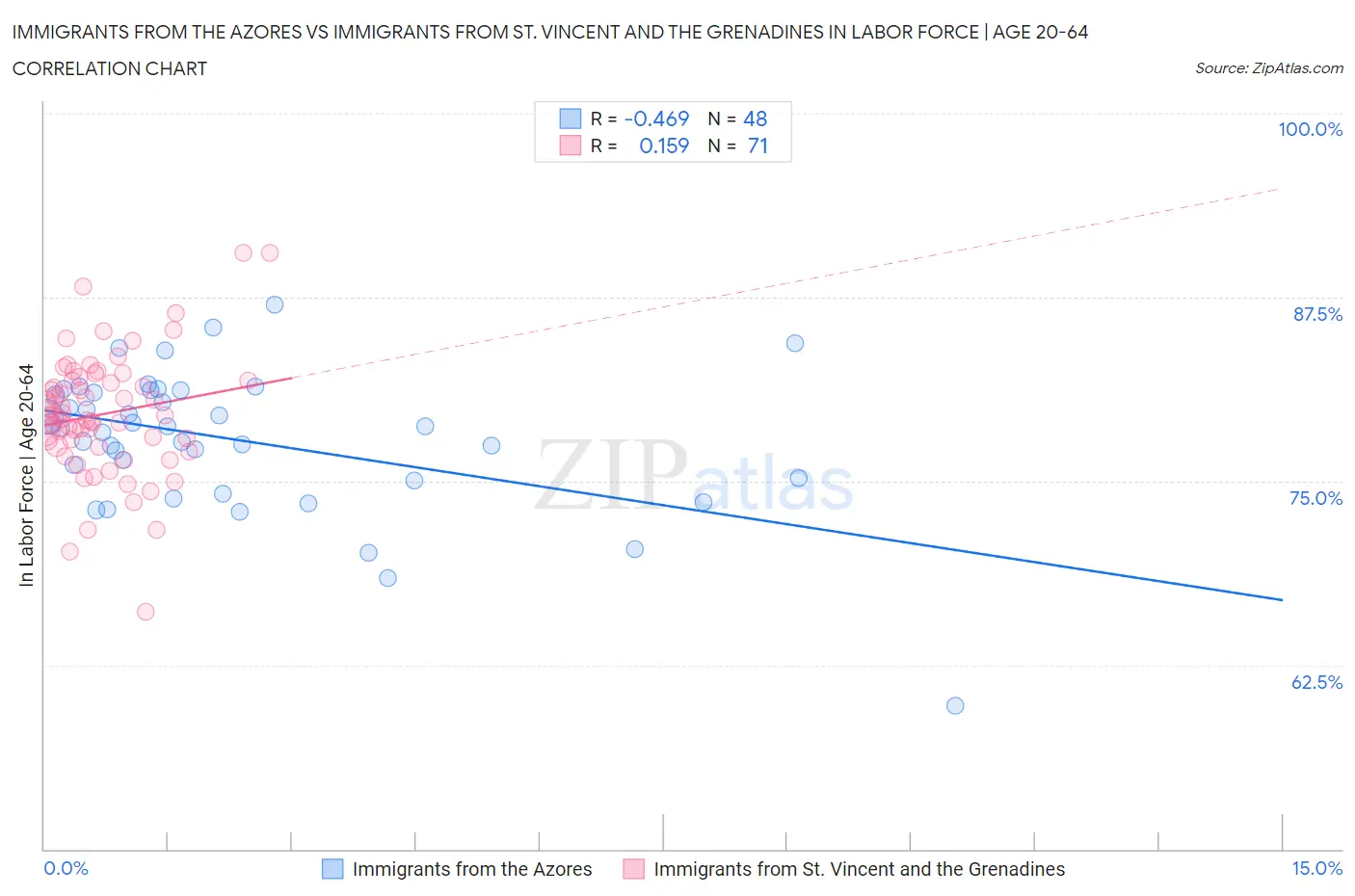 Immigrants from the Azores vs Immigrants from St. Vincent and the Grenadines In Labor Force | Age 20-64