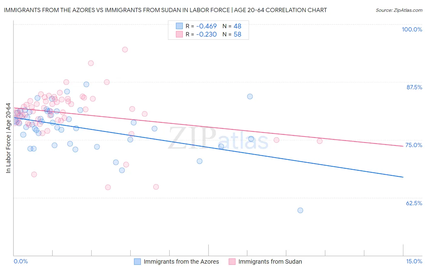 Immigrants from the Azores vs Immigrants from Sudan In Labor Force | Age 20-64