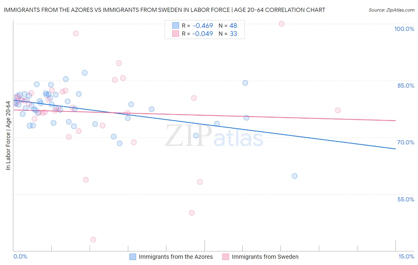 Immigrants from the Azores vs Immigrants from Sweden In Labor Force | Age 20-64