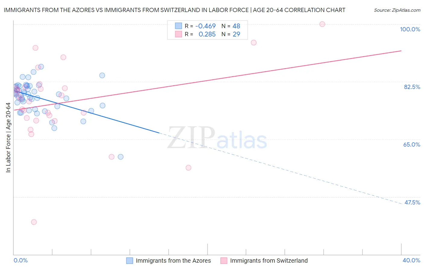 Immigrants from the Azores vs Immigrants from Switzerland In Labor Force | Age 20-64