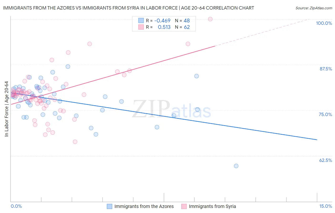 Immigrants from the Azores vs Immigrants from Syria In Labor Force | Age 20-64