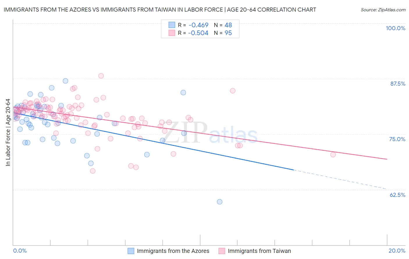 Immigrants from the Azores vs Immigrants from Taiwan In Labor Force | Age 20-64