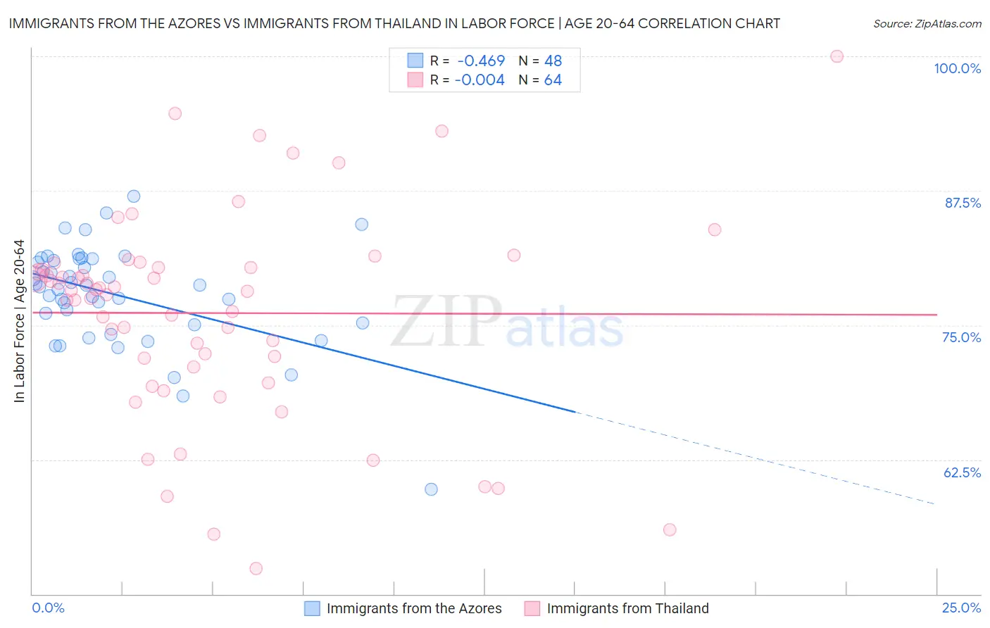 Immigrants from the Azores vs Immigrants from Thailand In Labor Force | Age 20-64