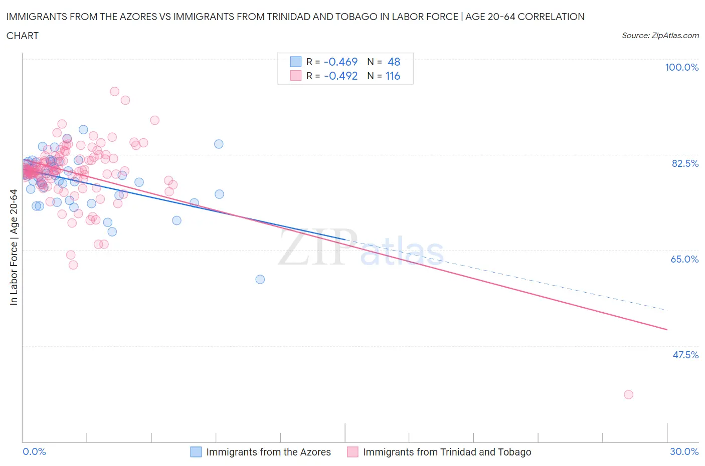 Immigrants from the Azores vs Immigrants from Trinidad and Tobago In Labor Force | Age 20-64