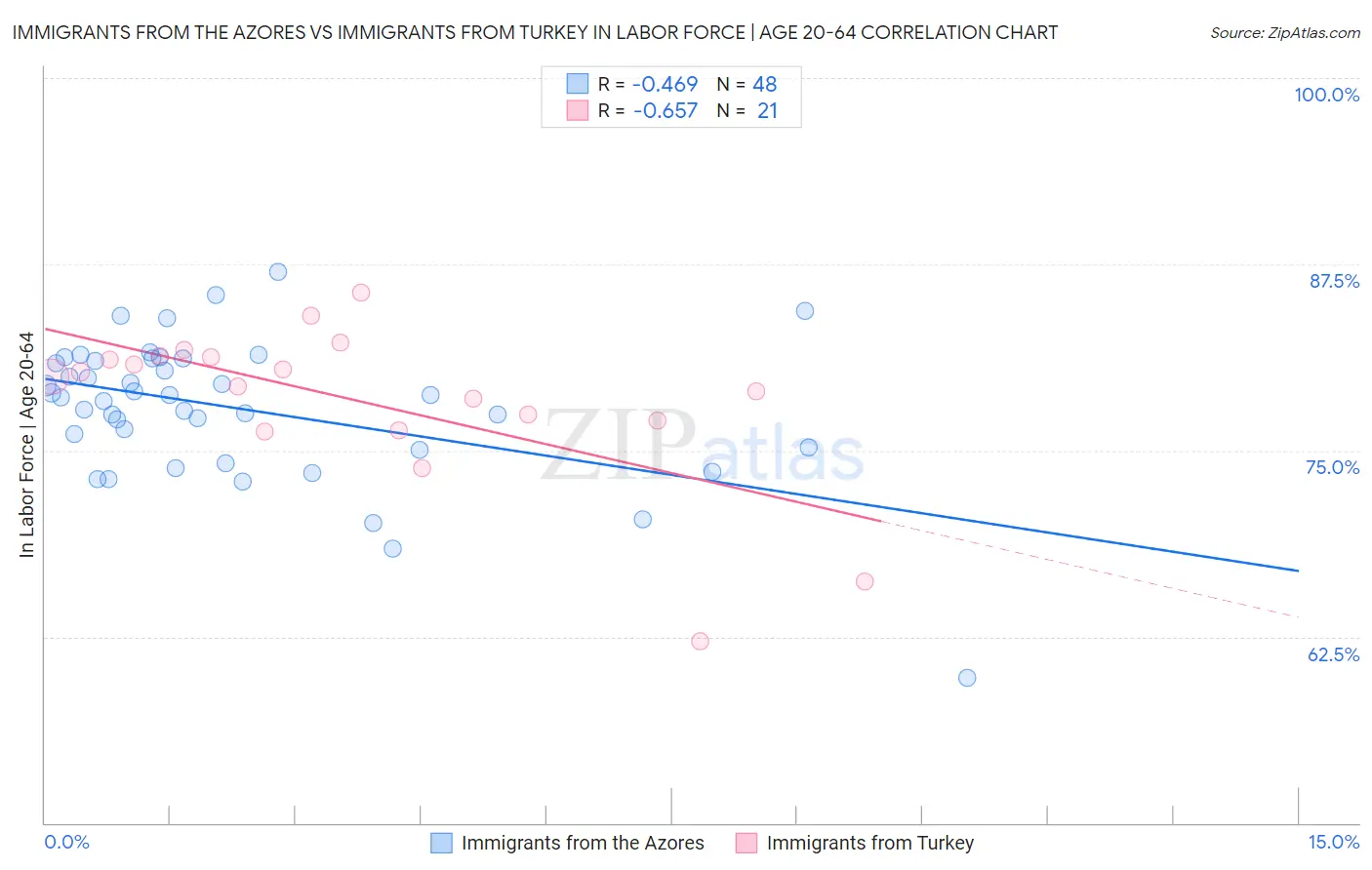 Immigrants from the Azores vs Immigrants from Turkey In Labor Force | Age 20-64