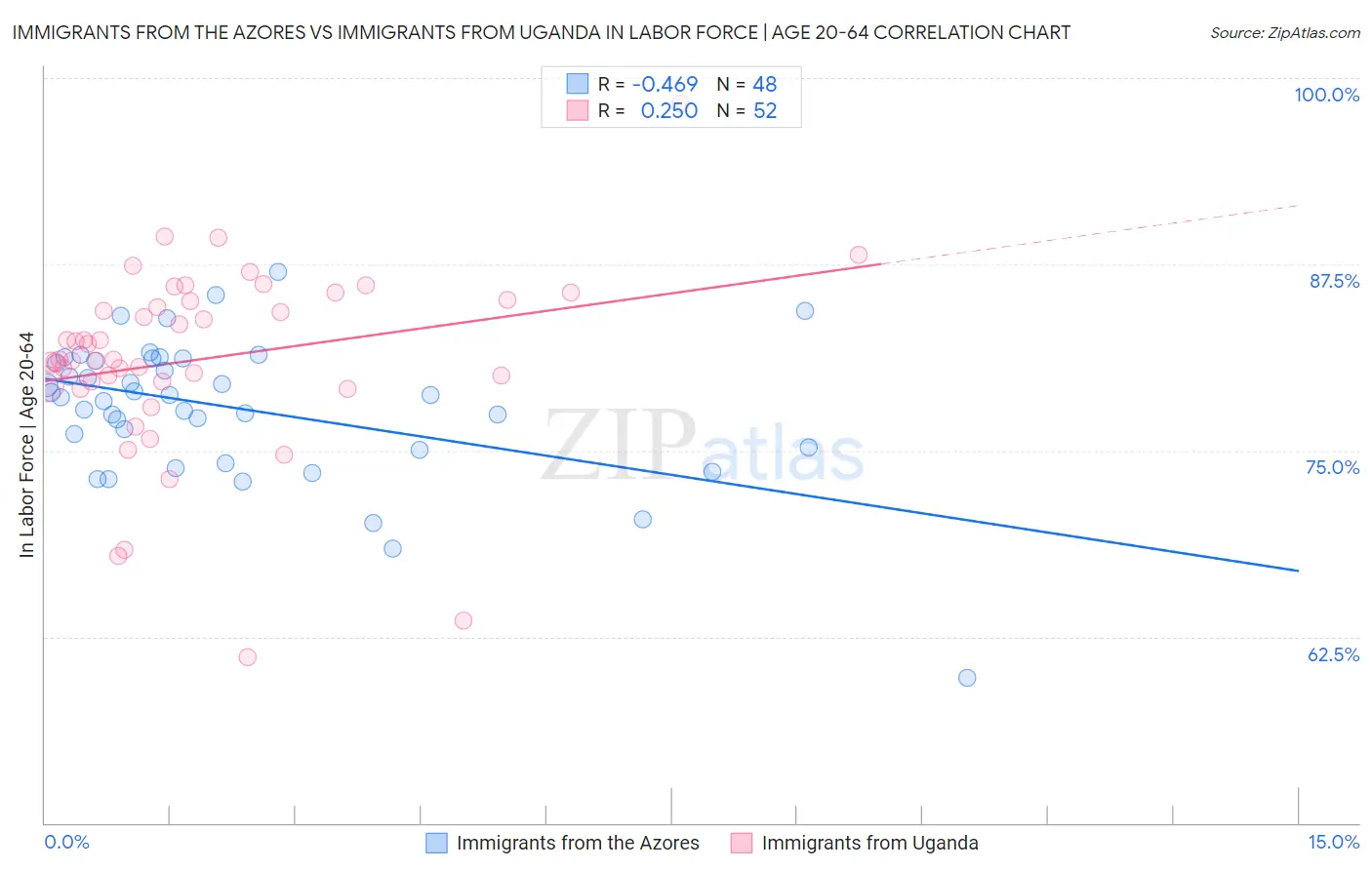 Immigrants from the Azores vs Immigrants from Uganda In Labor Force | Age 20-64