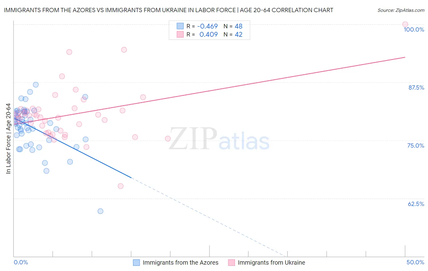 Immigrants from the Azores vs Immigrants from Ukraine In Labor Force | Age 20-64