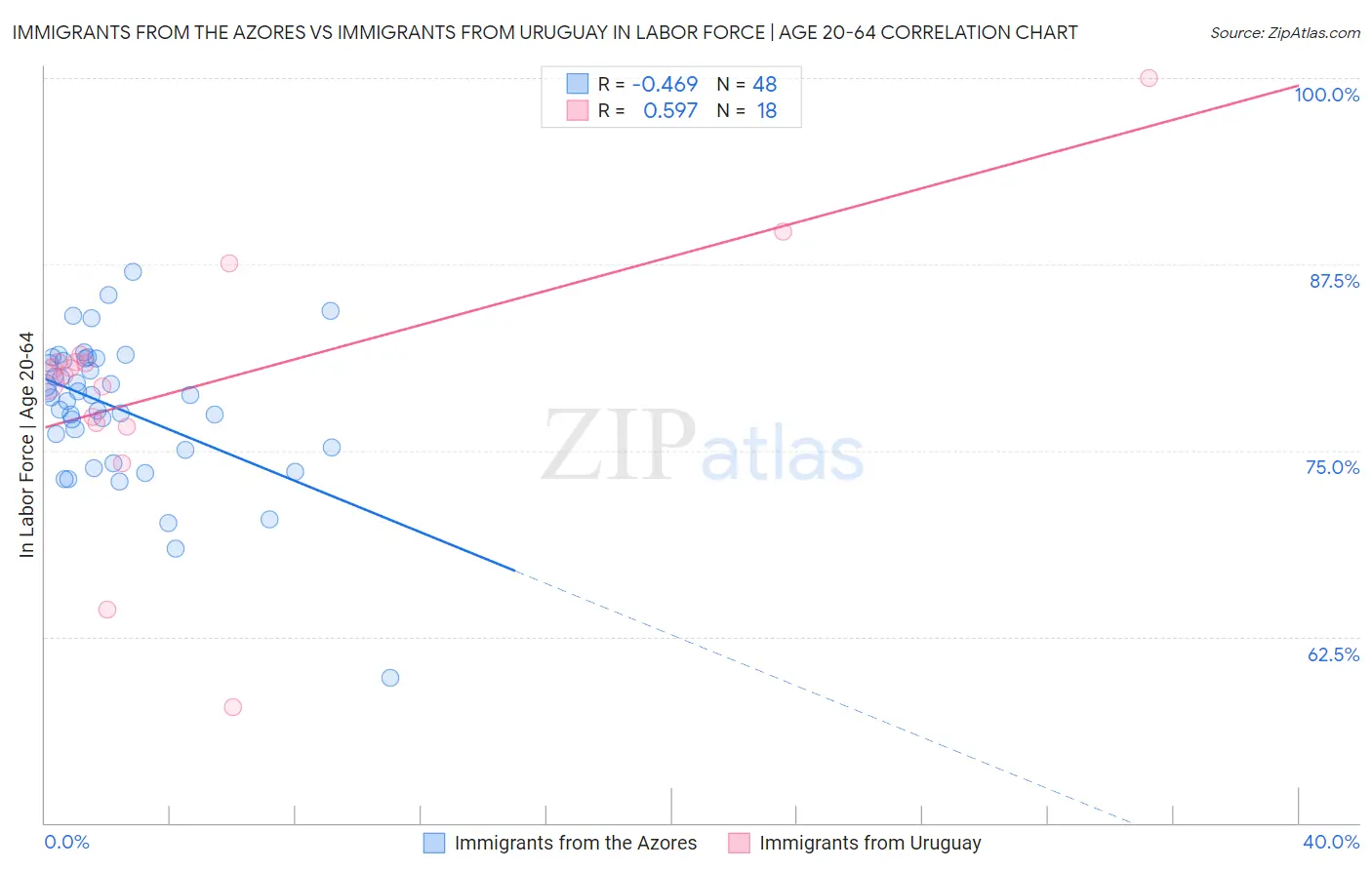 Immigrants from the Azores vs Immigrants from Uruguay In Labor Force | Age 20-64