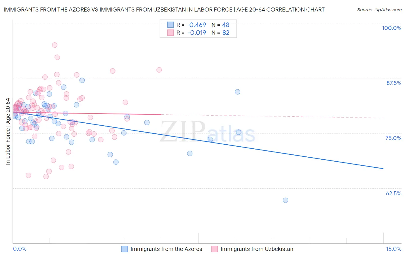 Immigrants from the Azores vs Immigrants from Uzbekistan In Labor Force | Age 20-64