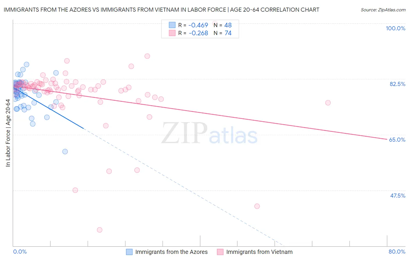 Immigrants from the Azores vs Immigrants from Vietnam In Labor Force | Age 20-64