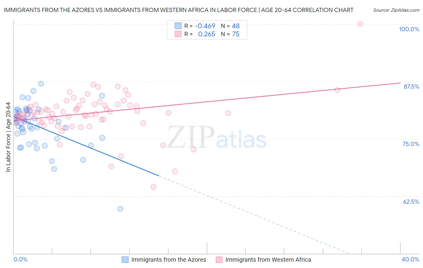 Immigrants from the Azores vs Immigrants from Western Africa In Labor Force | Age 20-64