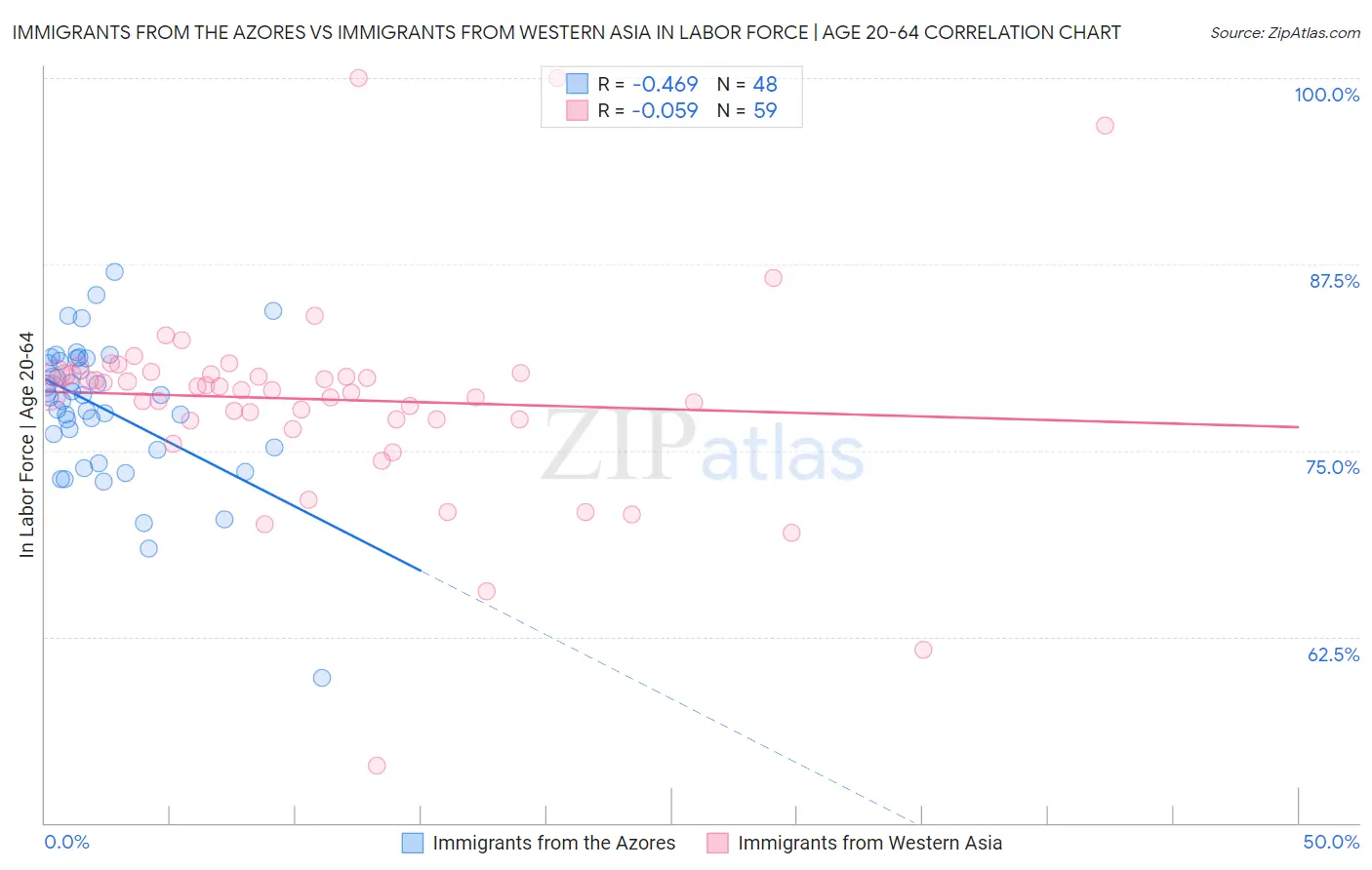 Immigrants from the Azores vs Immigrants from Western Asia In Labor Force | Age 20-64