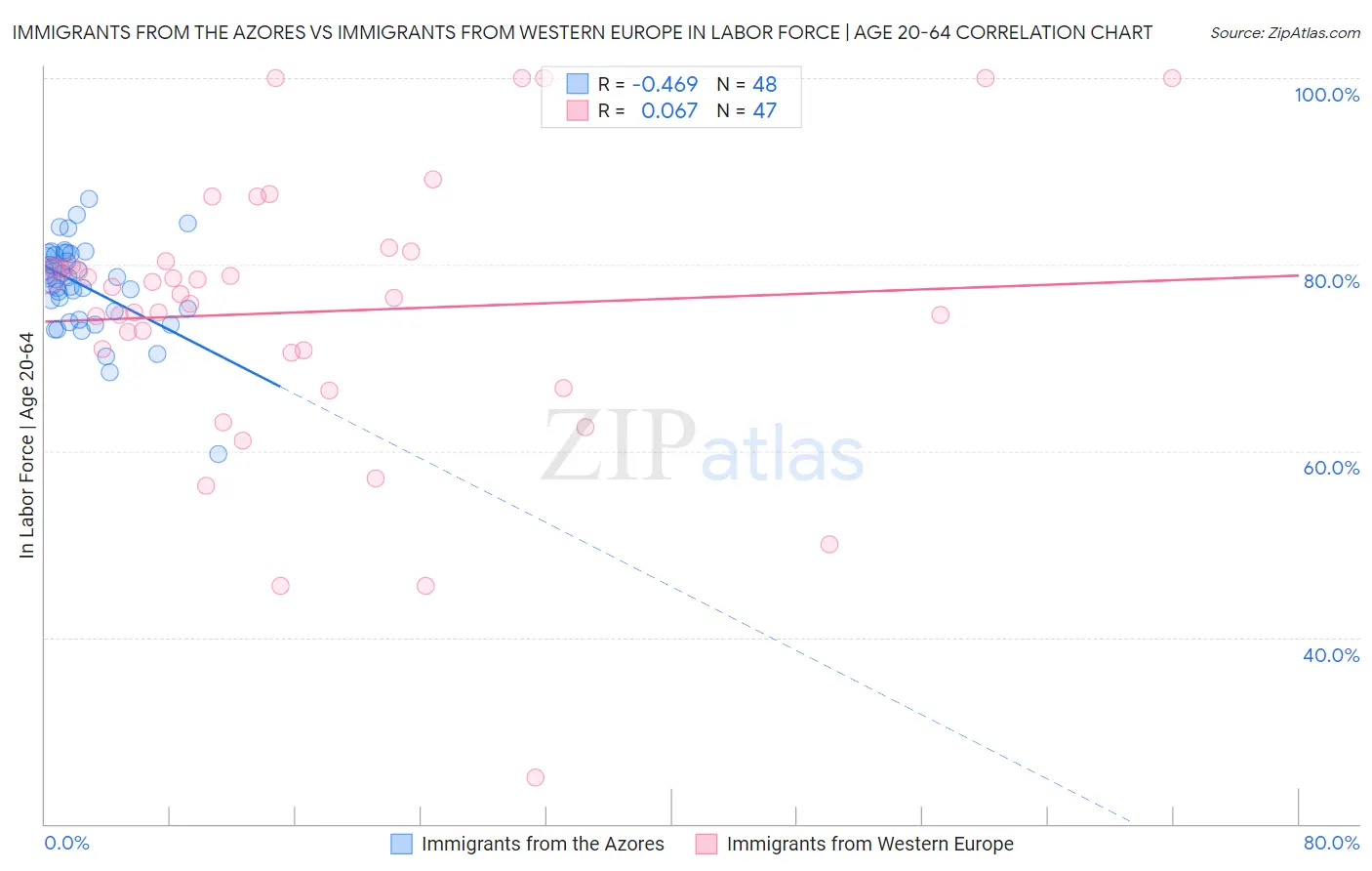 Immigrants from the Azores vs Immigrants from Western Europe In Labor Force | Age 20-64