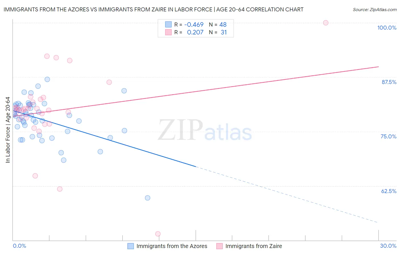 Immigrants from the Azores vs Immigrants from Zaire In Labor Force | Age 20-64