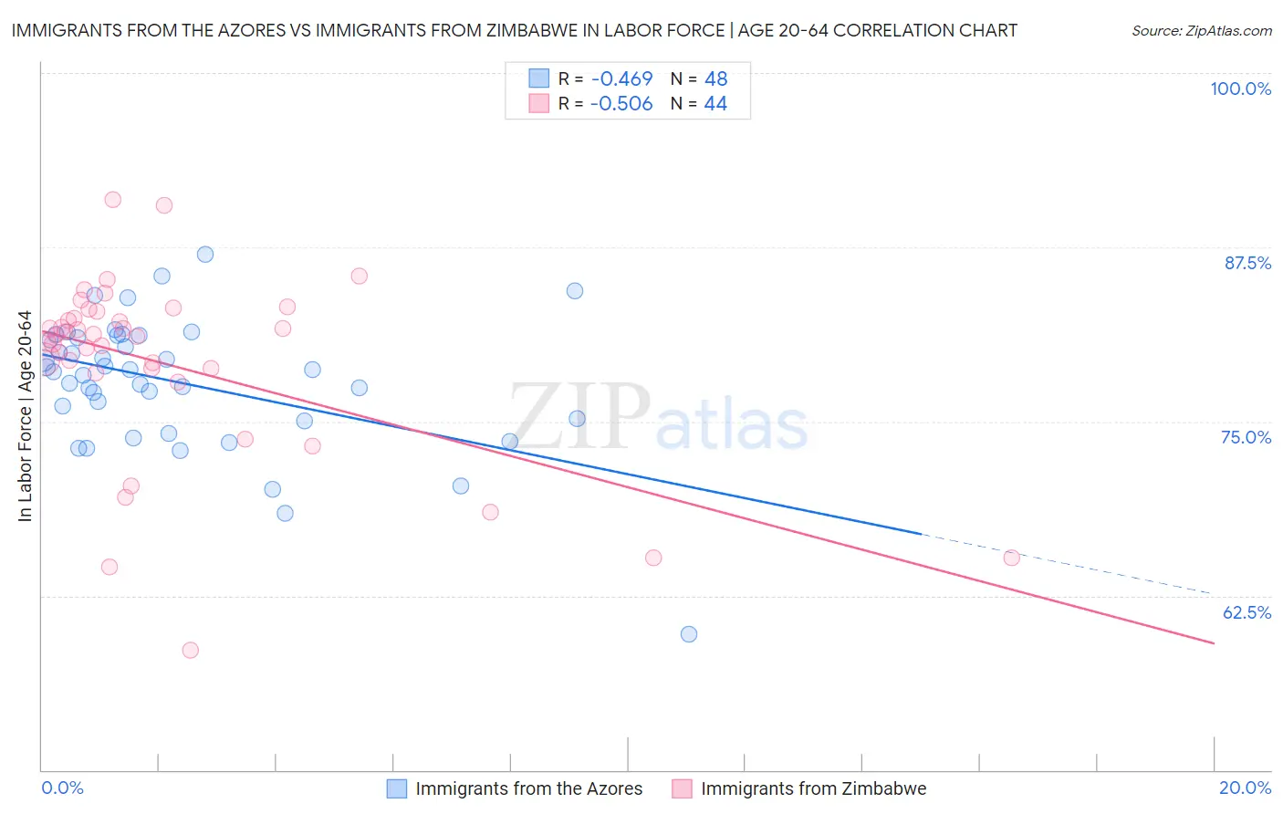 Immigrants from the Azores vs Immigrants from Zimbabwe In Labor Force | Age 20-64