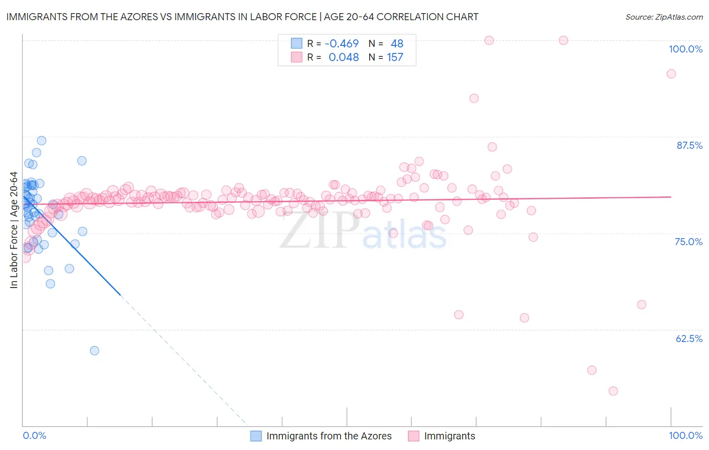 Immigrants from the Azores vs Immigrants In Labor Force | Age 20-64