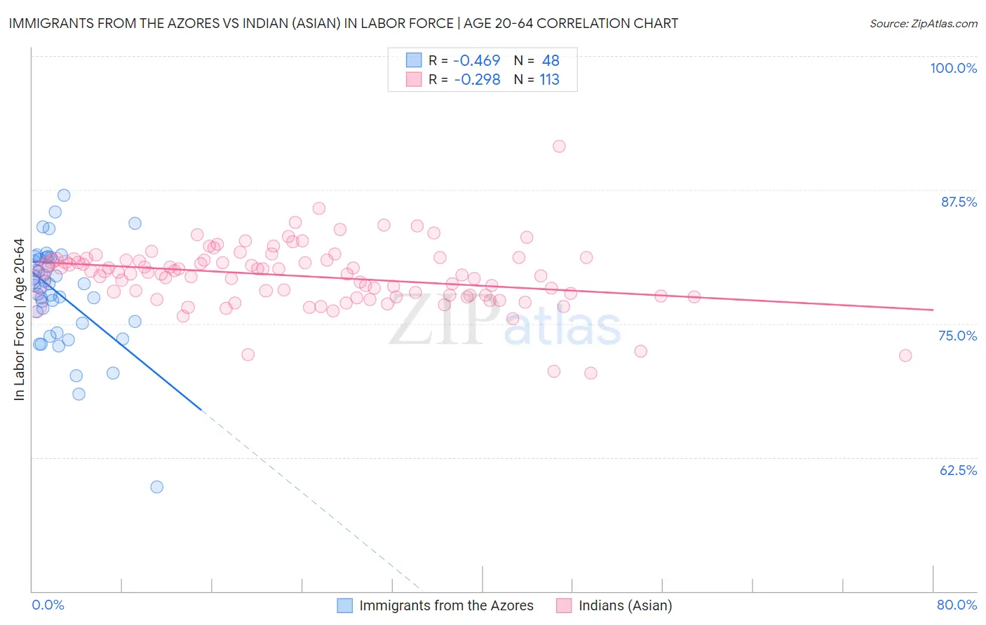 Immigrants from the Azores vs Indian (Asian) In Labor Force | Age 20-64