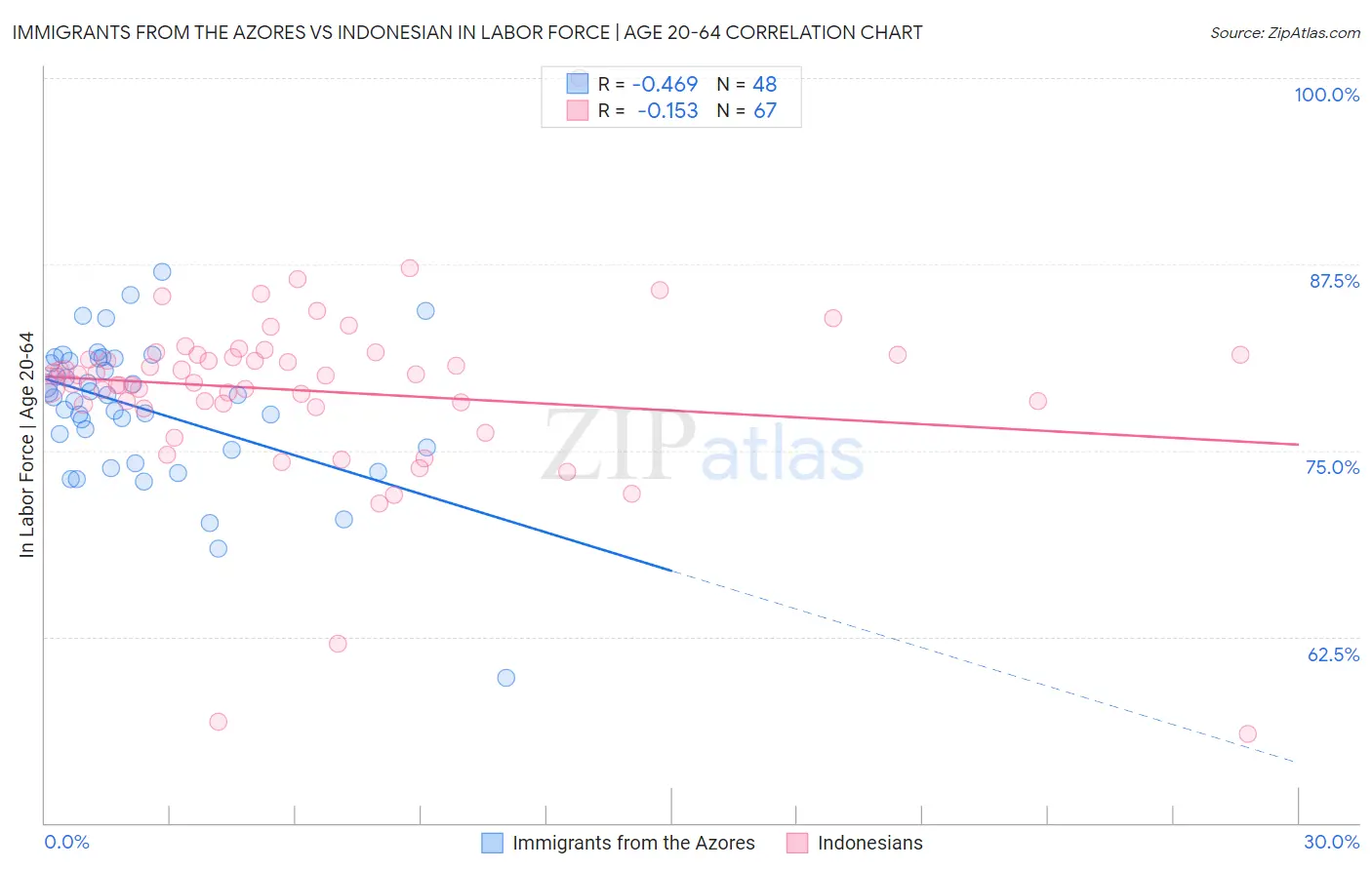 Immigrants from the Azores vs Indonesian In Labor Force | Age 20-64